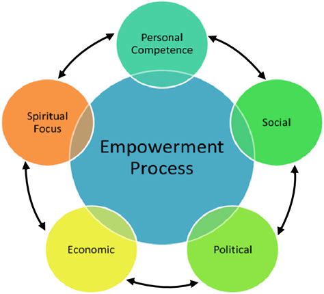 empowerment social work model